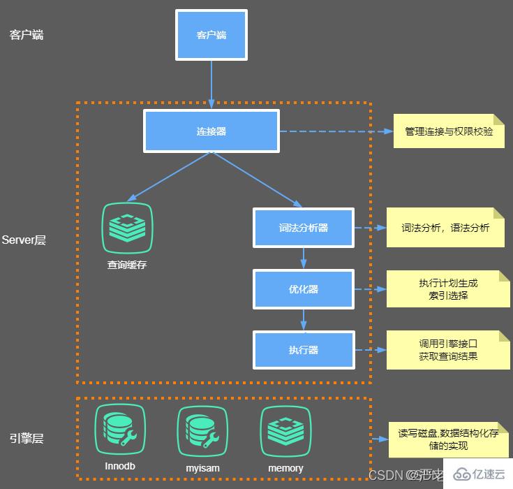 MySQL中一条SQL是怎么执行的  mysql 第1张