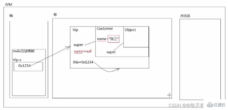 Java中super关键字怎么使用