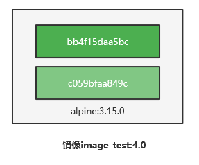 Docker镜像分层怎么实现