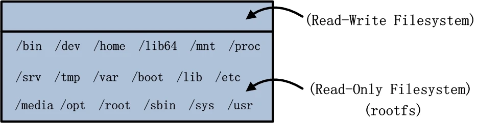 Docker镜像分层怎么实现