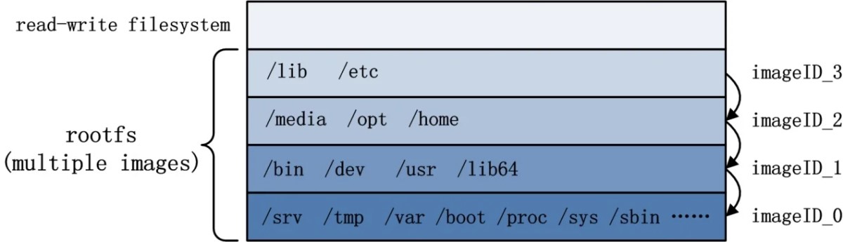 Docker镜像分层怎么实现