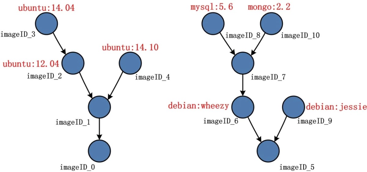 Docker镜像分层怎么实现