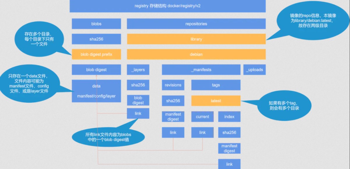 Docker镜像分层怎么实现