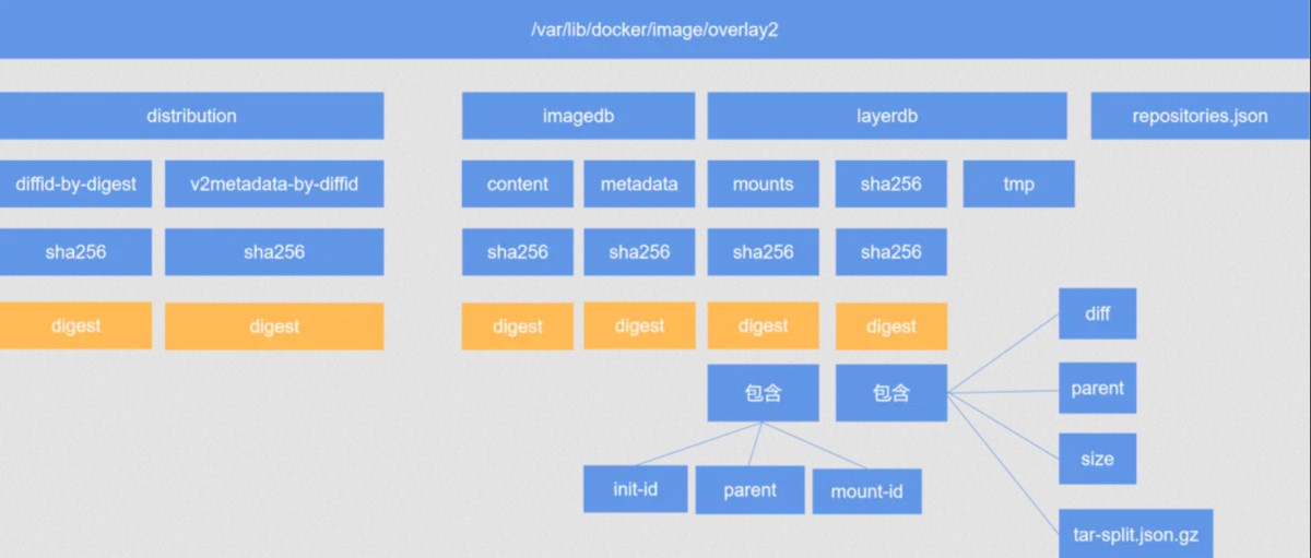 Docker镜像分层怎么实现