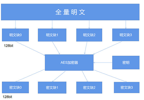 Python爬虫中常见的加密算法有哪些