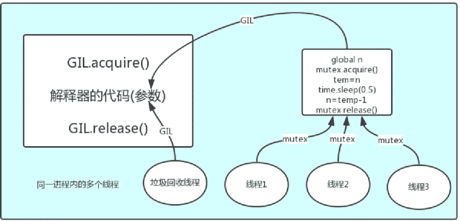 Python解析器Cpython的GIL锁工作机制是什么