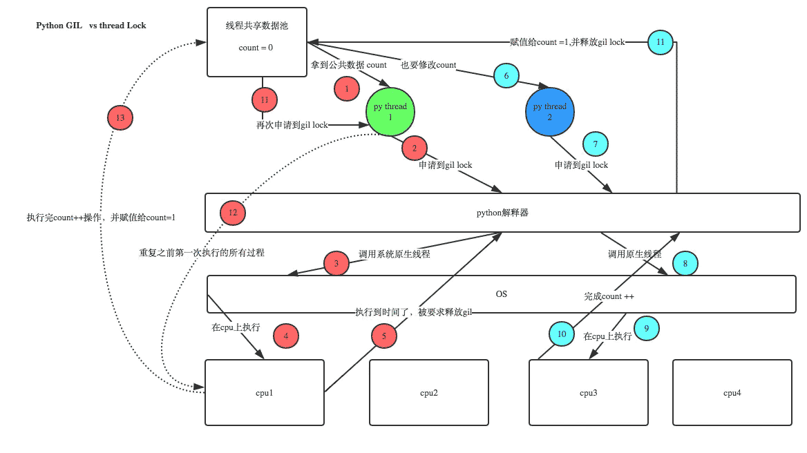 Python解析器Cpython的GIL锁工作机制是什么