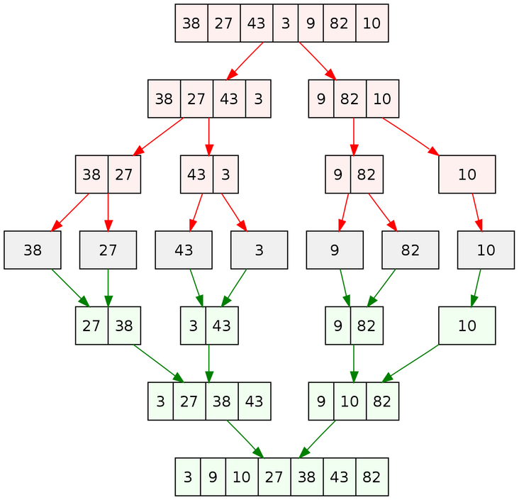 Java怎么實現排序算法Timsort  java 第2張