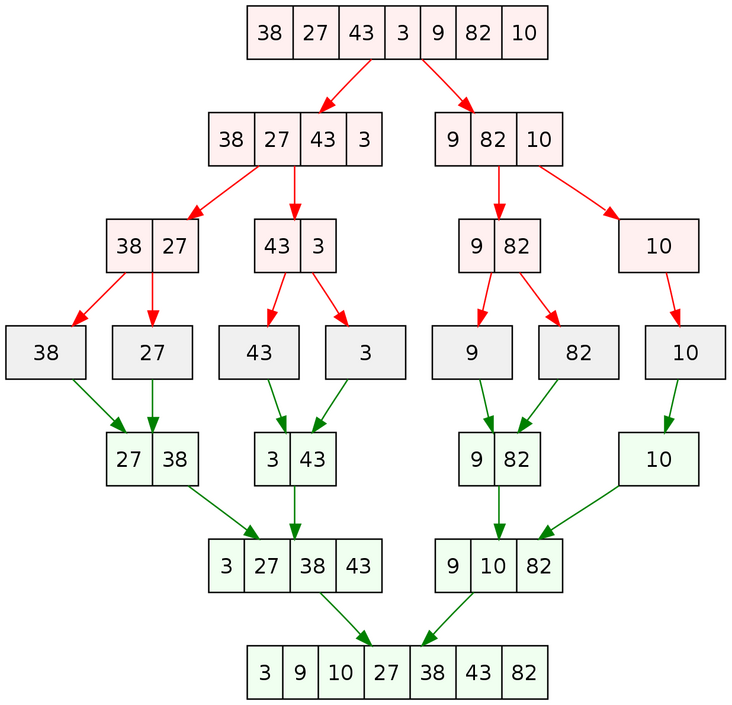 Java怎么实现排序算法Timsort