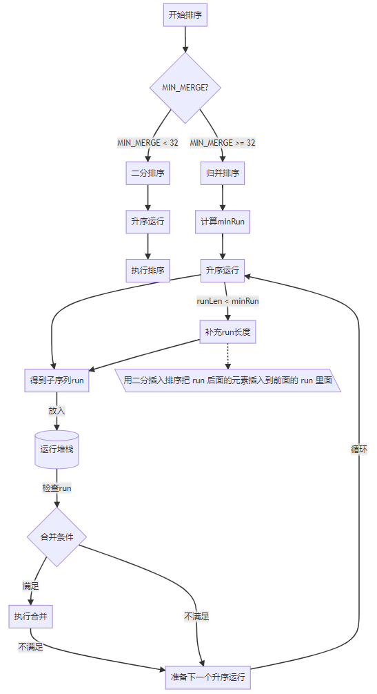 Java怎么实现排序算法Timsort  java 第3张