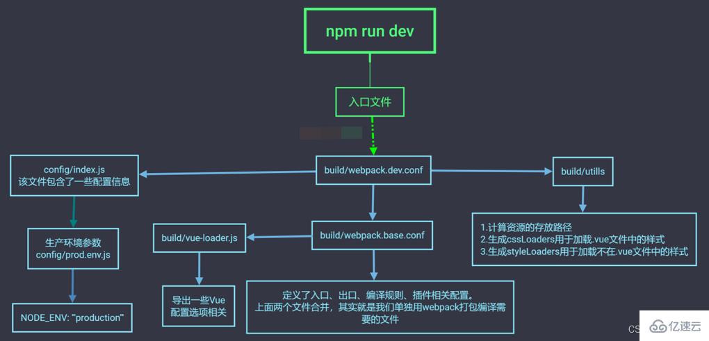 vue cli怎么配置和使用