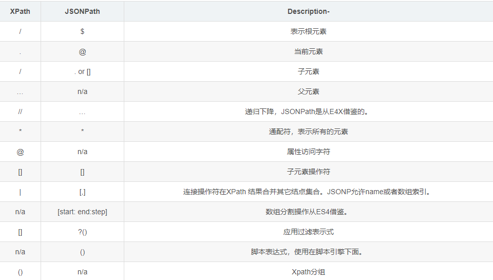 Python xpath,JsonPath,bs4怎么使用