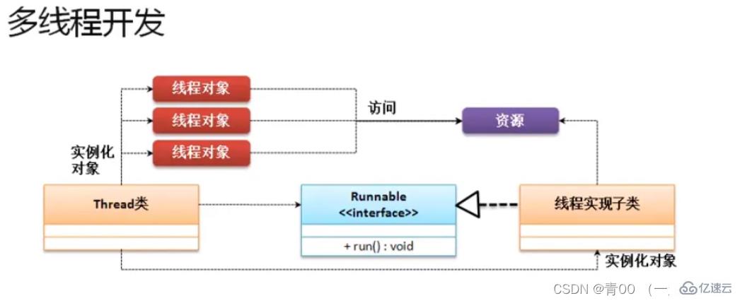 Java实现多线程的方式有哪些