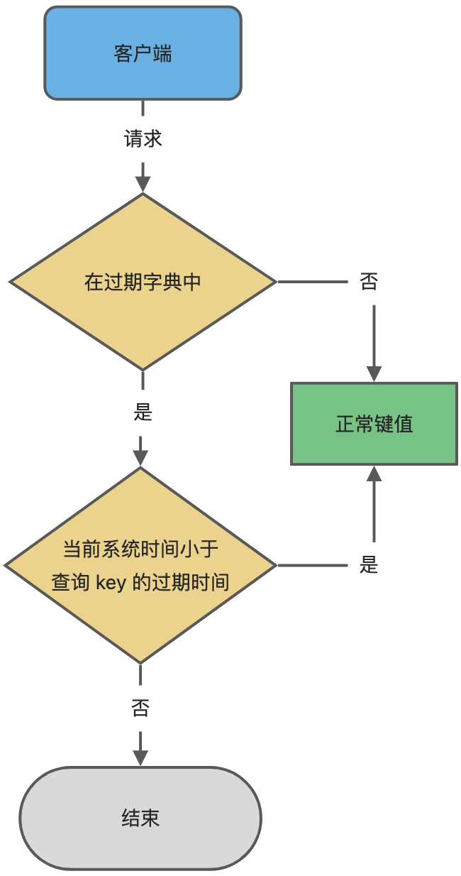 Redis的内存淘汰策略和过期删除策略有什么区别