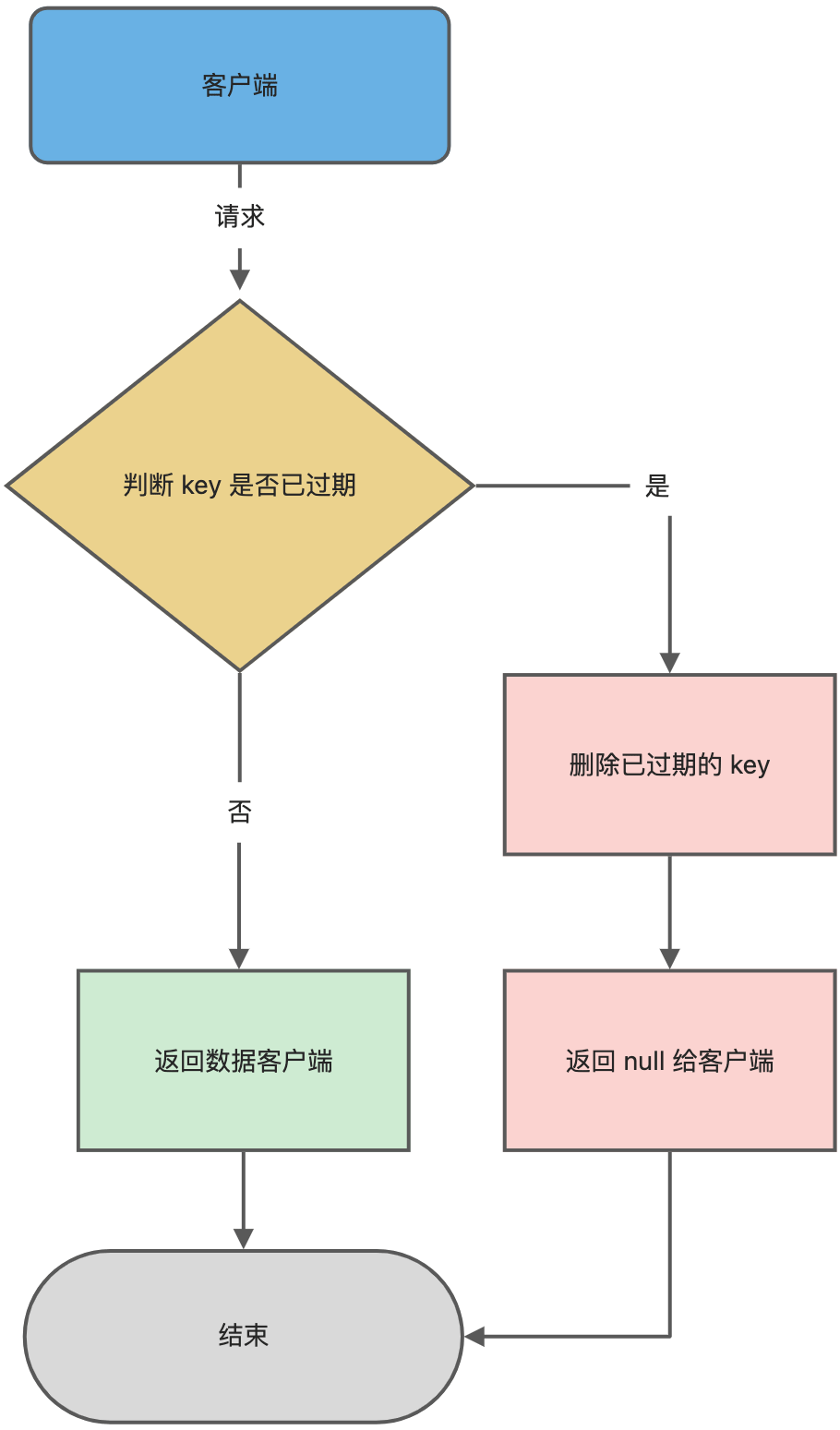 Redis的内存淘汰策略和过期删除策略有什么区别