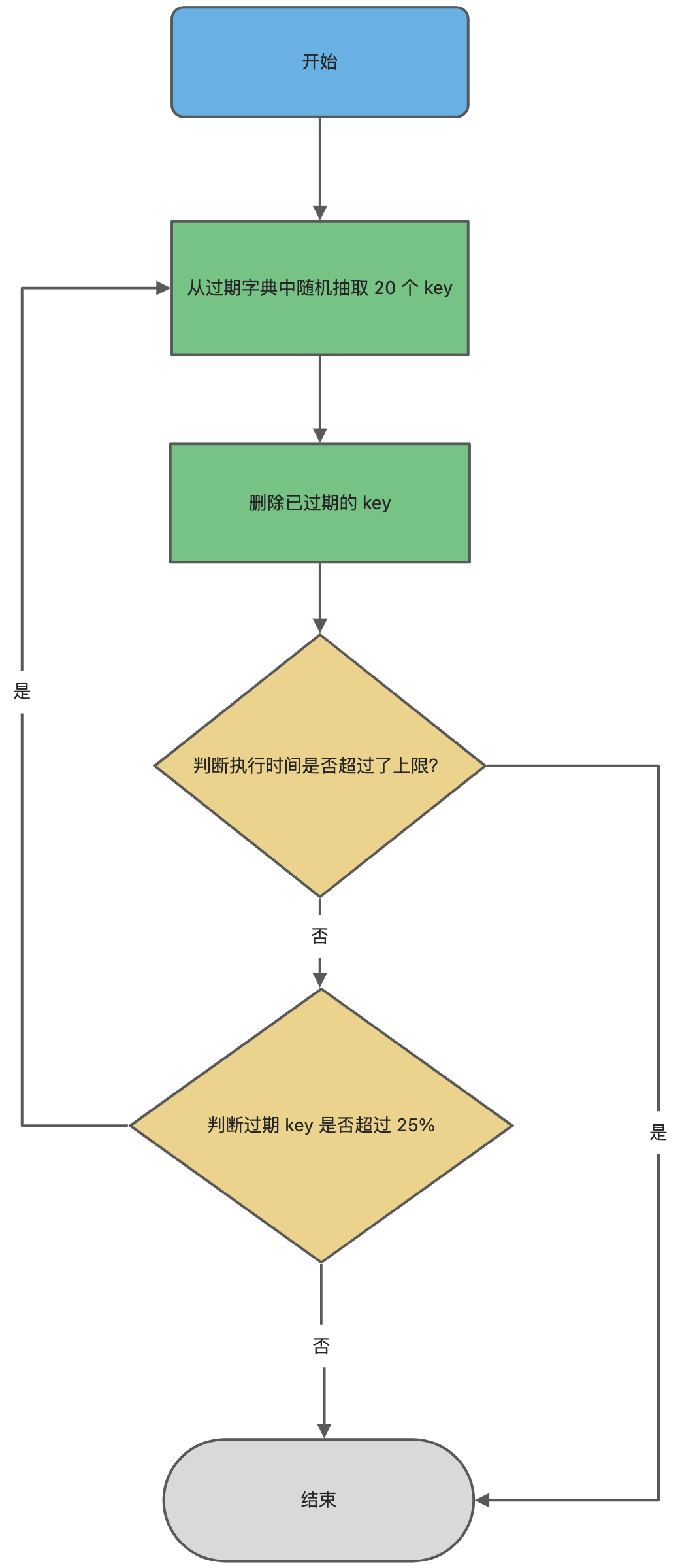 Redis的内存淘汰策略和过期删除策略有什么区别