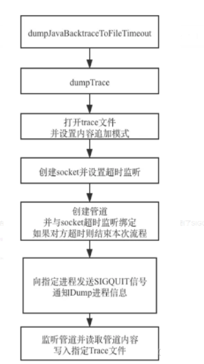 怎么使用Android ANR分析trace文件的产生流程