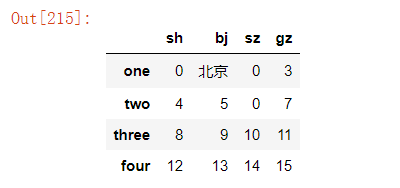 Python pandas怎么替换指定数据