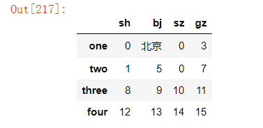 Python pandas怎么替换指定数据