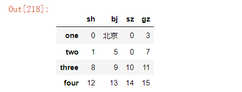 Python pandas怎么替换指定数据  python 付费梯子 第8张