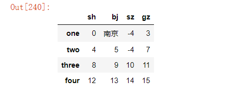 Python pandas怎么替换指定数据