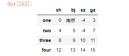 Python pandas怎么替换指定数据