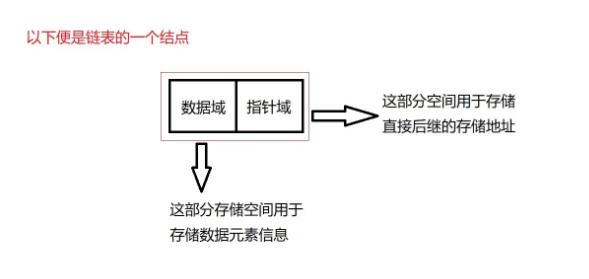 C语言线性表链式表示及实现的方法