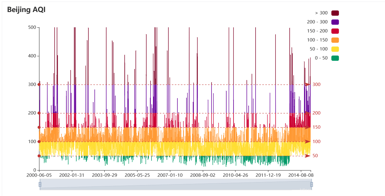 Python绘制折线图可视化神器pyecharts怎么使用