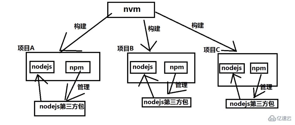 node、nvm与npm有哪些区别