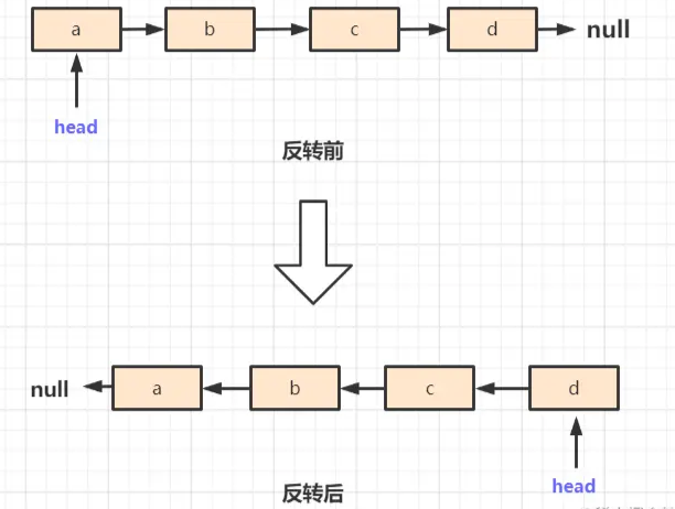 Java链表数据结构及使用方法实例分析