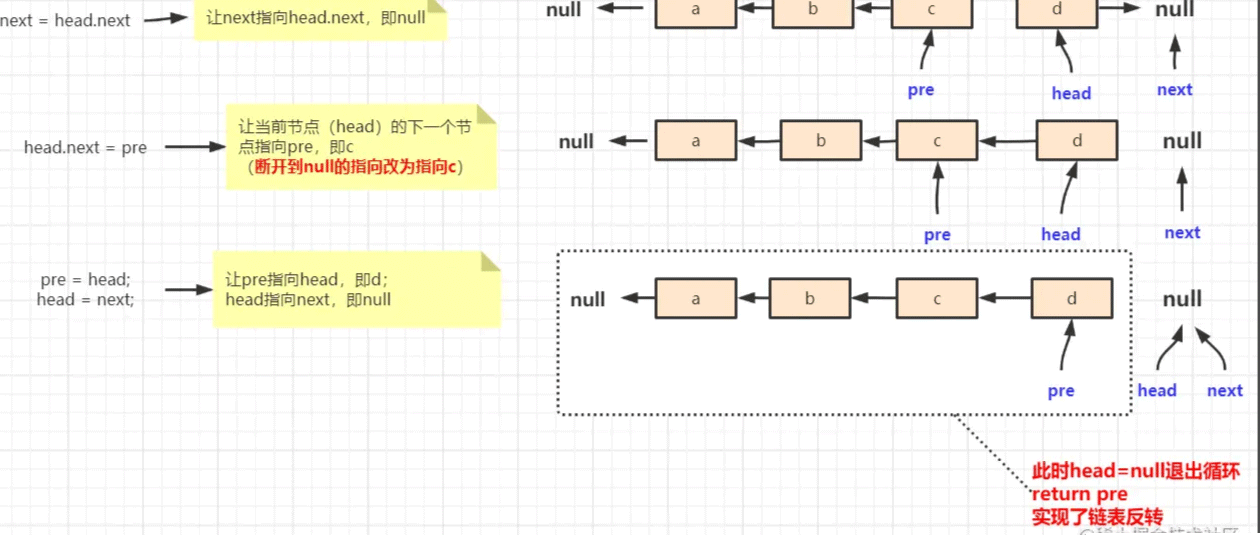 Java链表数据结构及使用方法实例分析