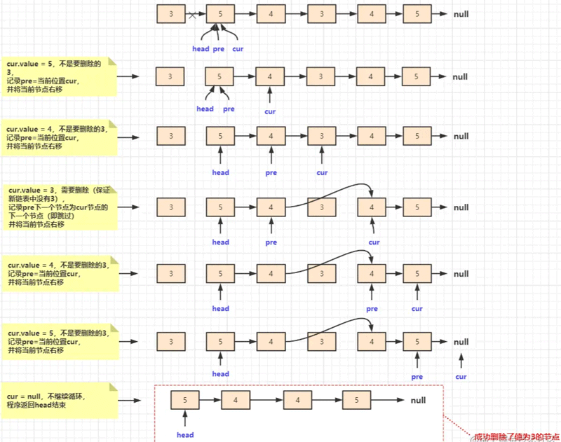 Java链表数据结构及使用方法实例分析