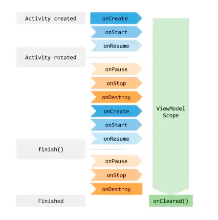 Android Kotlin的数据流是什么