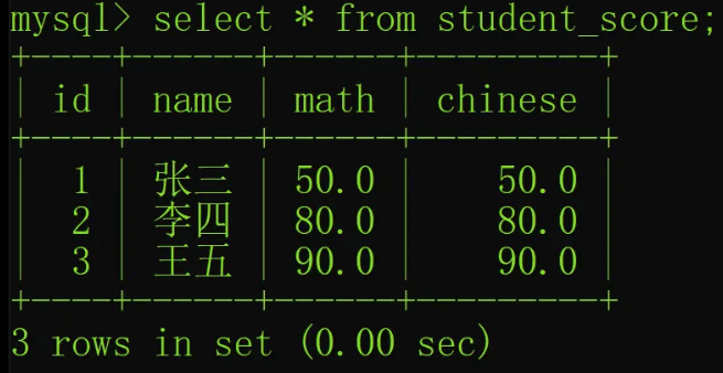 MYSQL  group by使用的注意事项有哪些