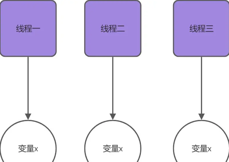 Java?ThreadLocal類如何使用