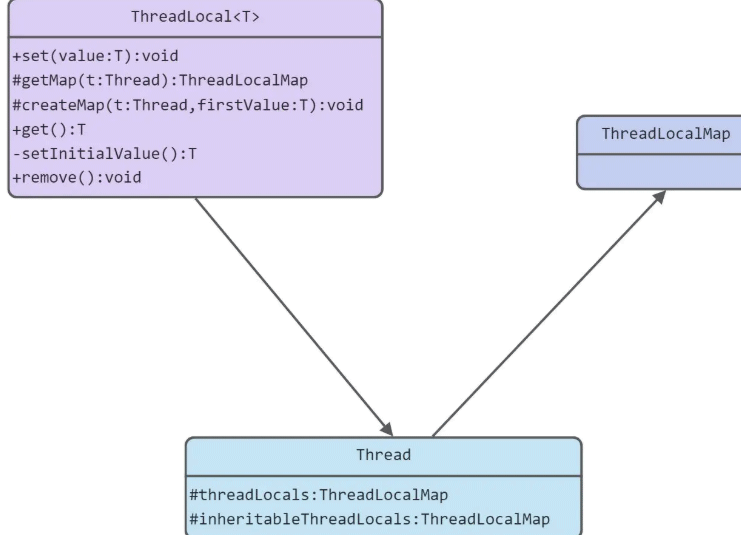 Java?ThreadLocal類如何使用