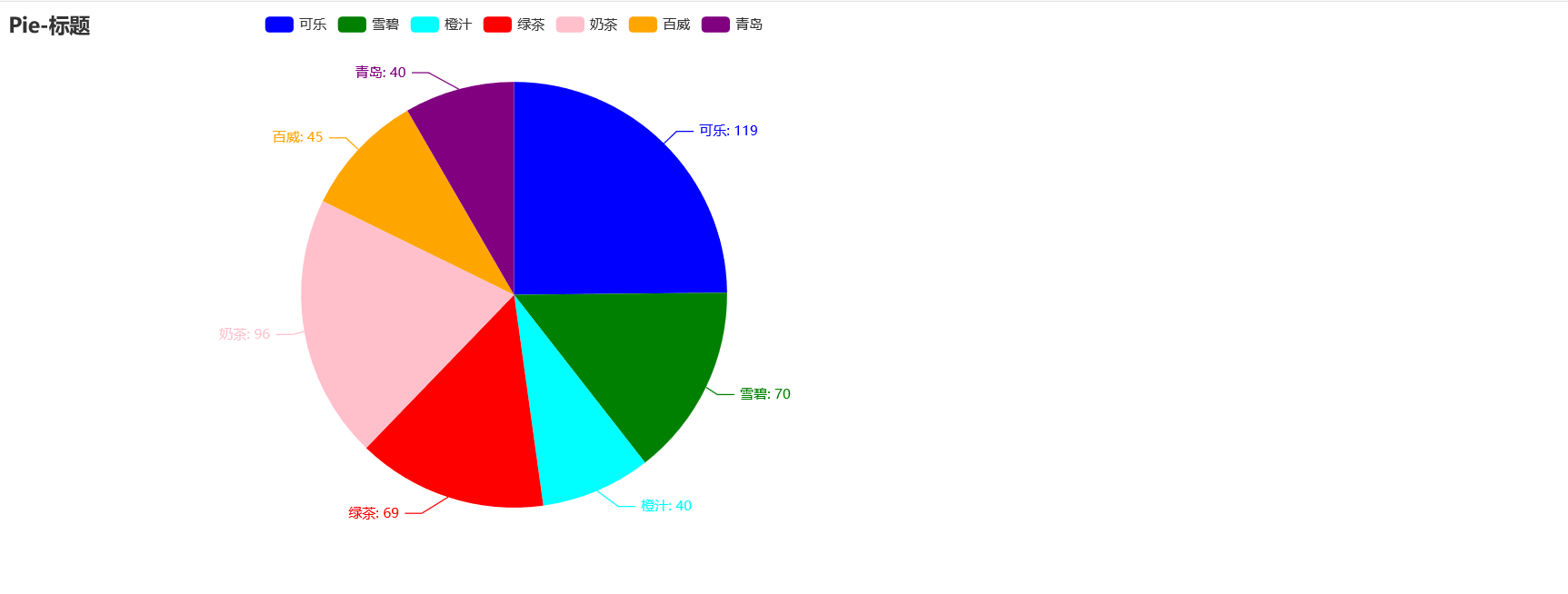 怎么使用Python可视化神器pyecharts绘制饼状图