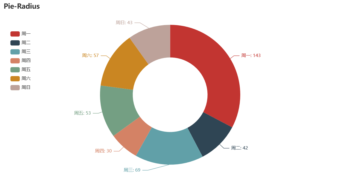 怎么使用Python可视化神器pyecharts绘制饼状图