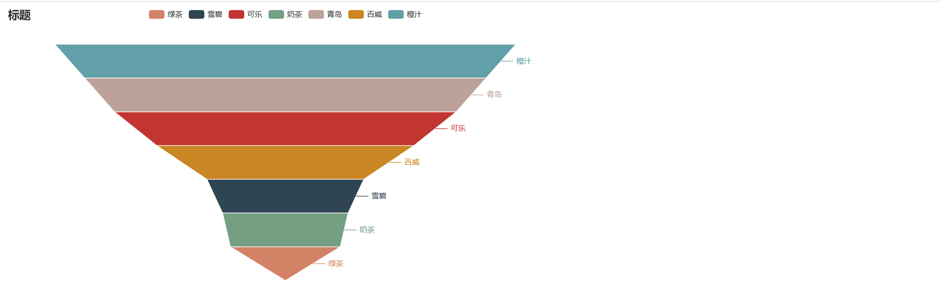 Python怎么使用pyecharts绘制漏斗图