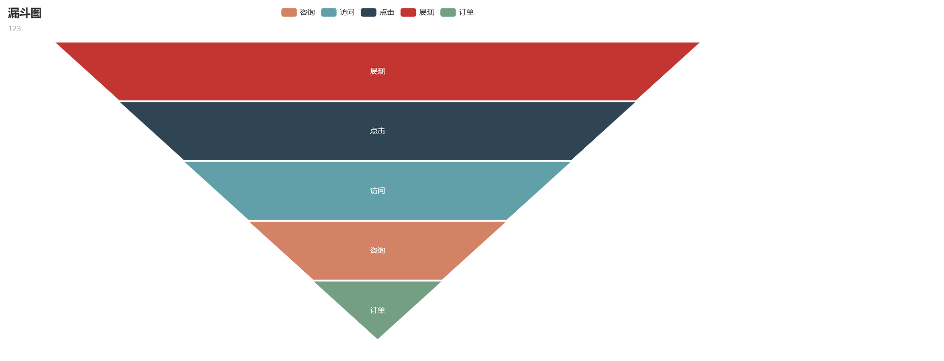 Python怎么使用pyecharts绘制漏斗图