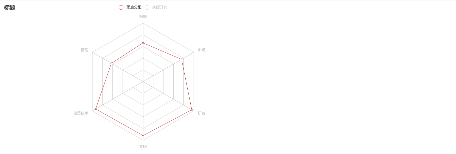 Python怎么使用pyecharts绘制雷达图