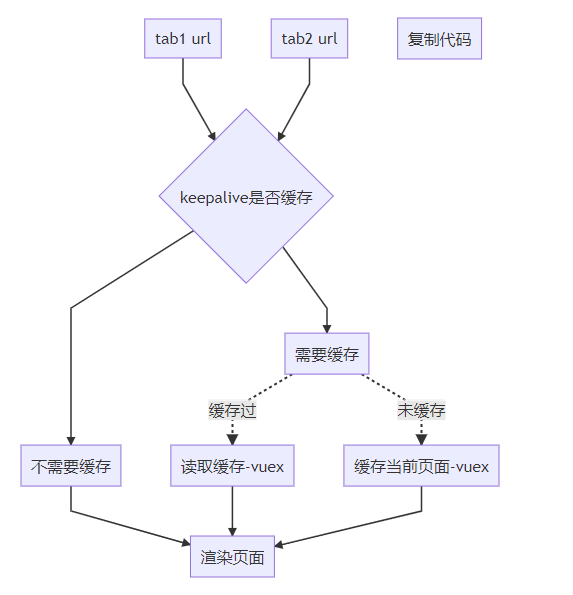 vue怎么自定义keepalive组件