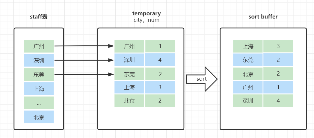 Mysql數(shù)據(jù)庫group?by原理是什么