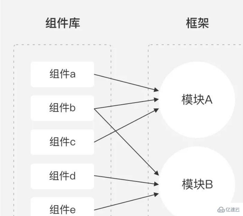 jquery中模块化和组件化有哪些区别