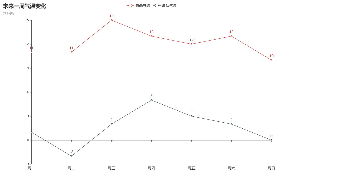 怎么使用Python的pyecharts繪制折線圖