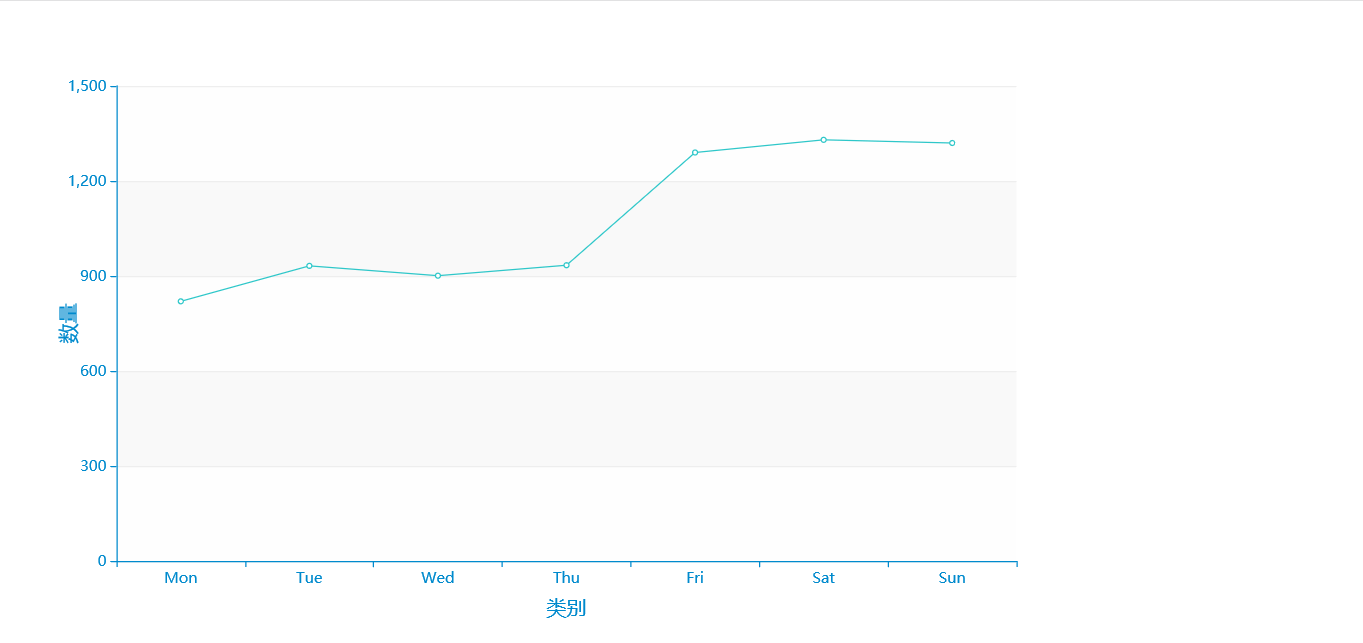 怎么使用Python的pyecharts绘制折线图