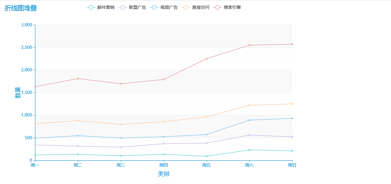 怎么使用Python的pyecharts繪制折線圖