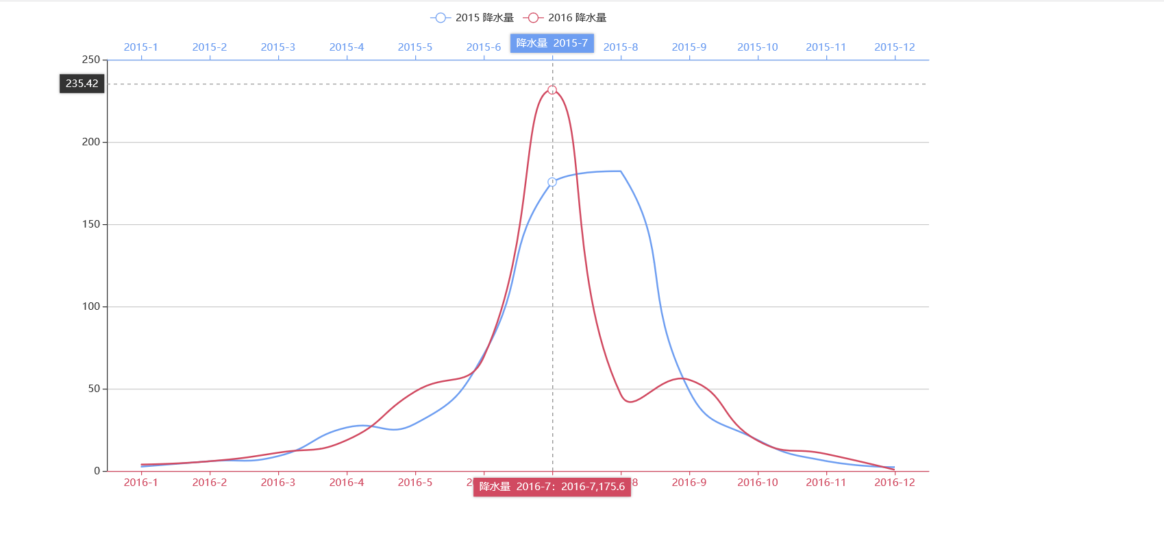 怎么使用Python的pyecharts繪制折線圖