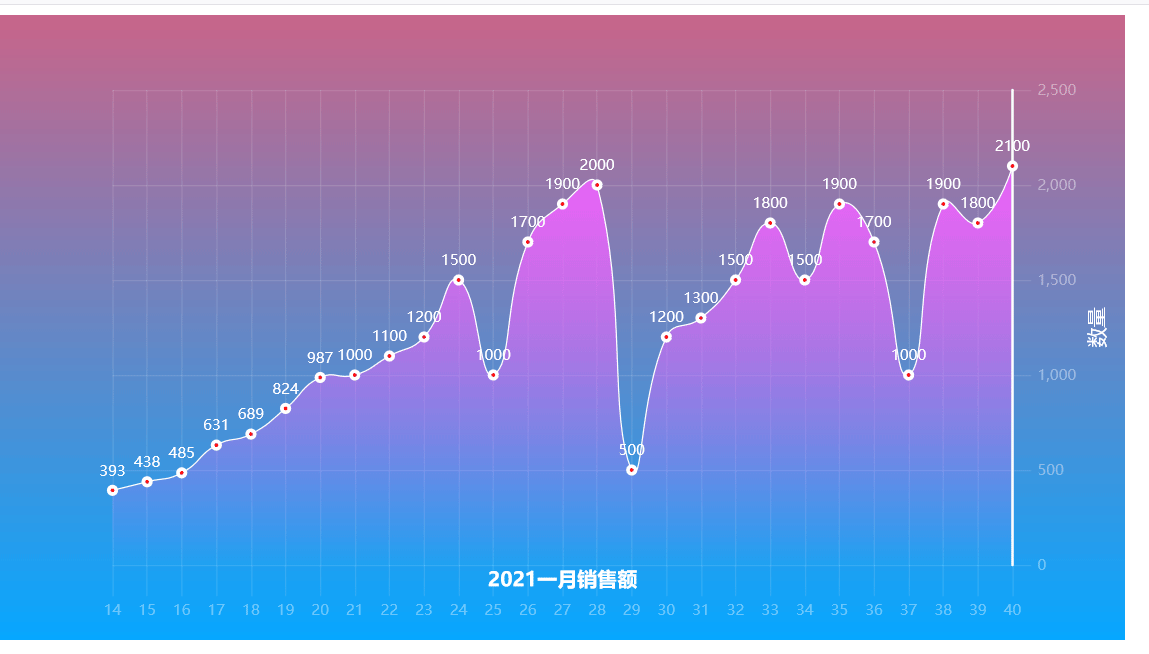 怎么使用Python的pyecharts繪制折線圖