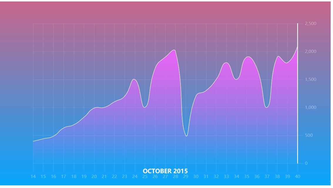 怎么使用Python的pyecharts繪制折線圖